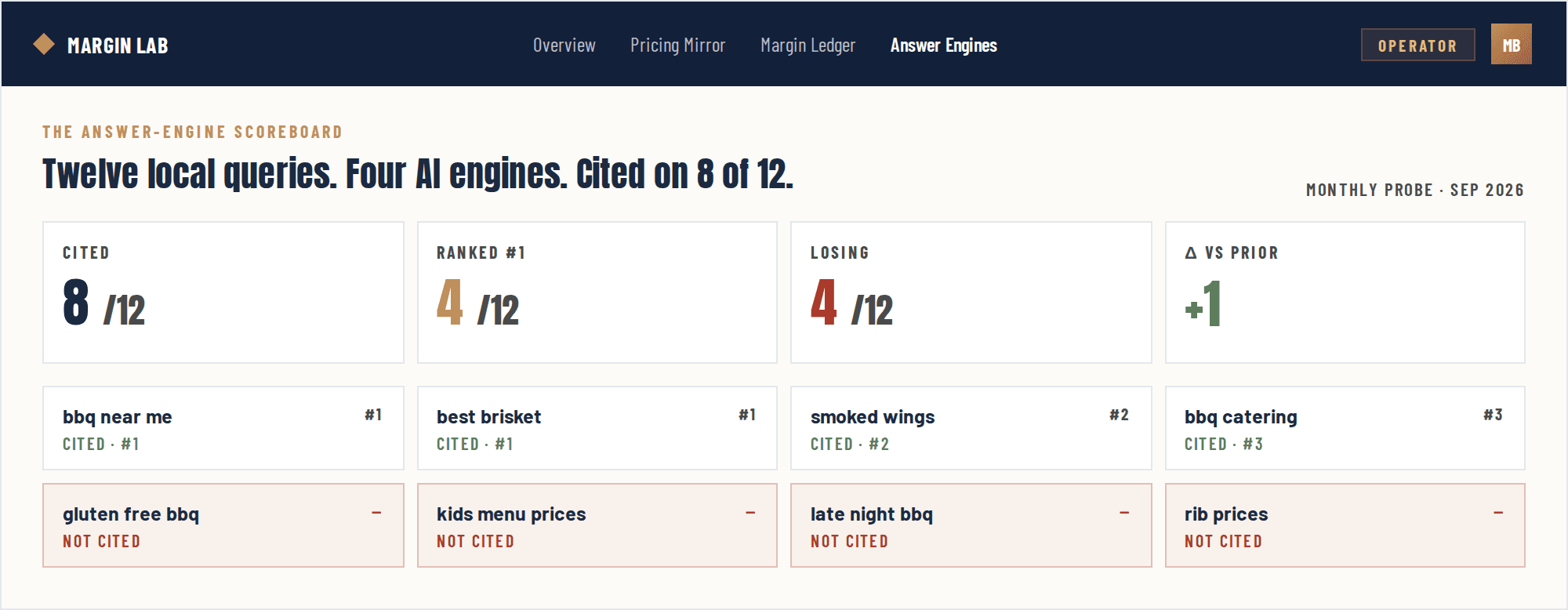 The Answer-Engine Scoreboard: twelve local queries scored across four AI answer engines