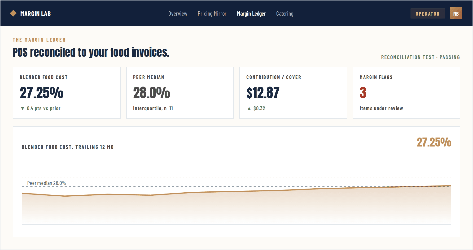 The Margin Ledger screen: blended food cost reconciled to invoices with the reconciliation test passing