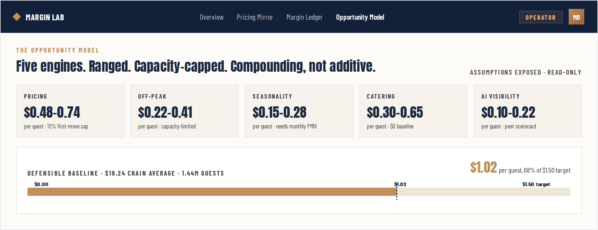 The Opportunity Model screen: five engines sized as ranges against a defensible baseline, with assumptions exposed
