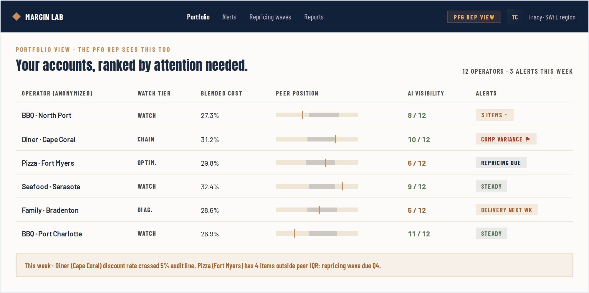 The portfolio view, built from reconciliations our team runs today